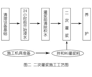 婺城灌浆料施工工艺—文字完整版